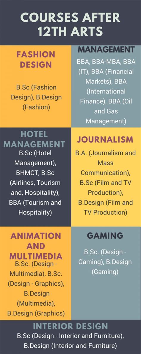 teaching courses after 12th|top courses after 12th arts.